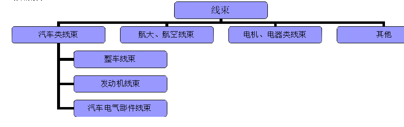 線(xiàn)束分類(lèi)